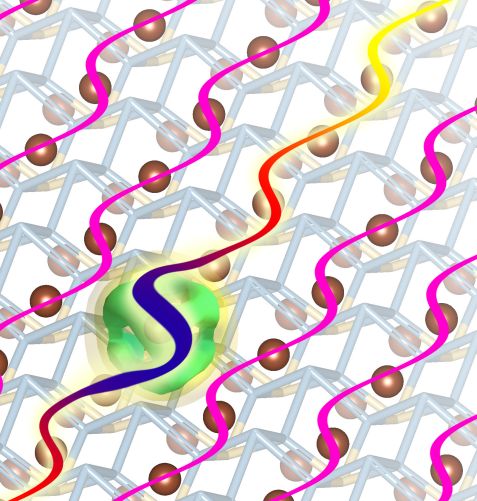 Electrons (green) influence the lattice vibration (pink waves) of the crystal and vice versa. Golden balls represent the Cerium atoms, which mainly cause the magnetism of the crystal under examination © Dr. Petr Čermák / Karls-Universität Prag PNAS